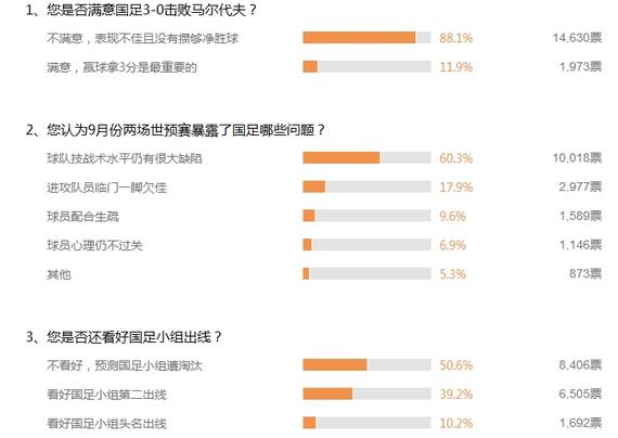 近9成新浪网友不满国足3球胜马尔代夫