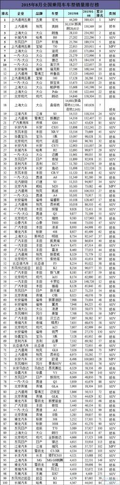 8月车型销量第1-100位
