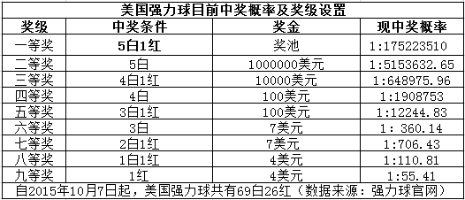 双色球现存亡危机看美国强力球改玩法求脱困