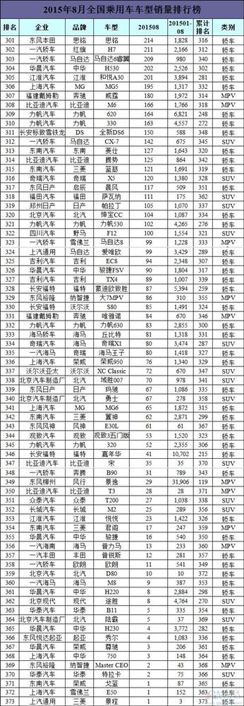 8月车型销量第300-373位