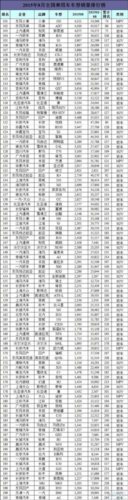 8月车型销量第101-200位