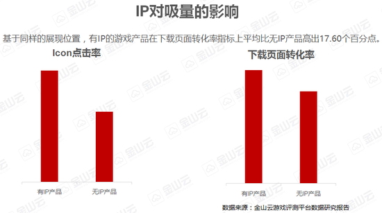 有IP，且更出色的IP是目前手游立项中的市场助推器