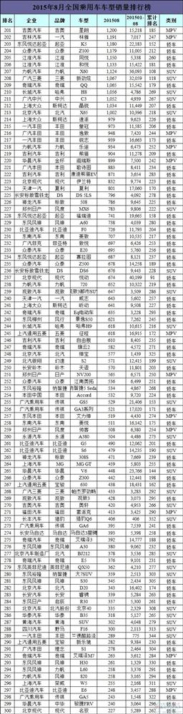 8月车型销量第201-300位