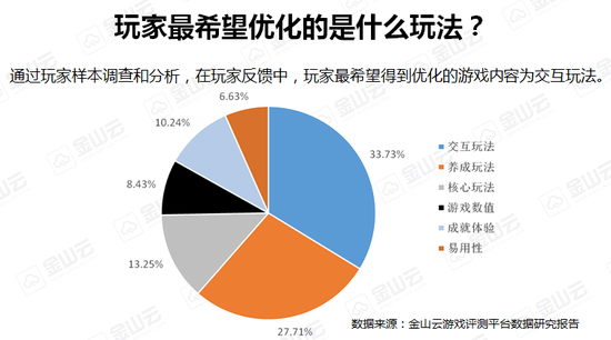 现有手游市场中，玩家反馈对新手游的立项可谓是贵如黄金的“财富”。立项前，对竞品、玩家市场有充分的掌握，才能避免因盲目而失利。