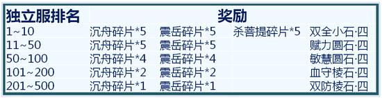 （天刀热身赛季季末独立服排名奖励）