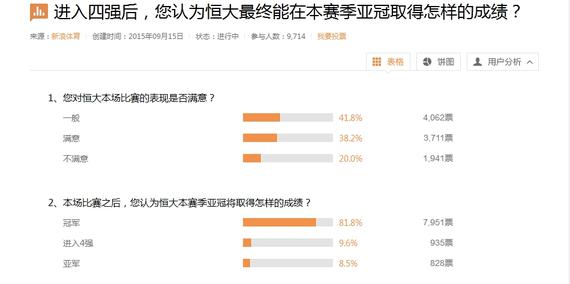 超8成新浪网友看好恒大夺得本赛季亚冠联赛冠军
