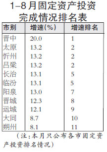 山西省各市固定资产排名表