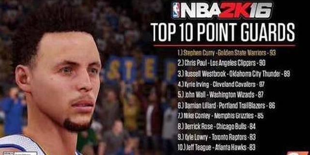 2K16各位置数值前十出炉