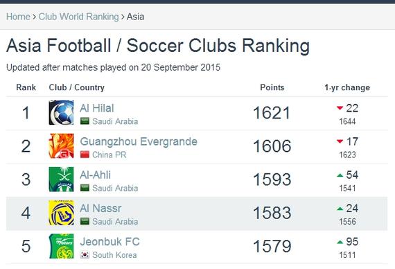 恒大依然位居亚洲俱乐部第2位