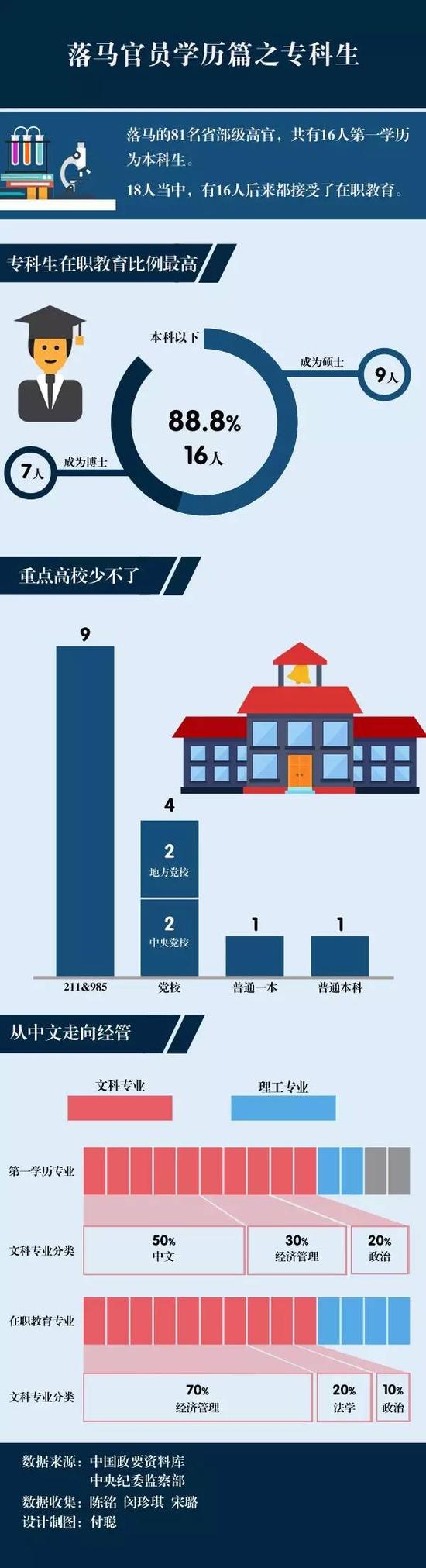 落马官员学历之专科生