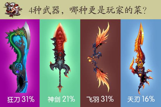 图3 4种武器，哪种更是玩家的菜？