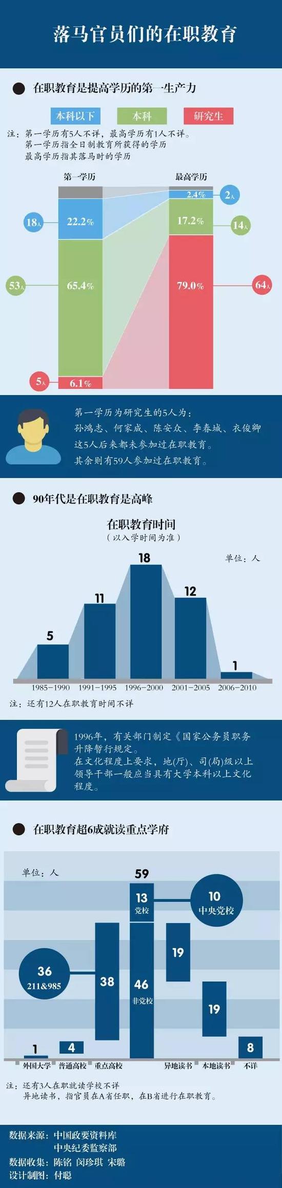 落马官员的在职教育
