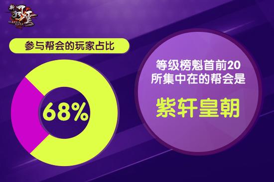 图4 参与帮会的玩家占比