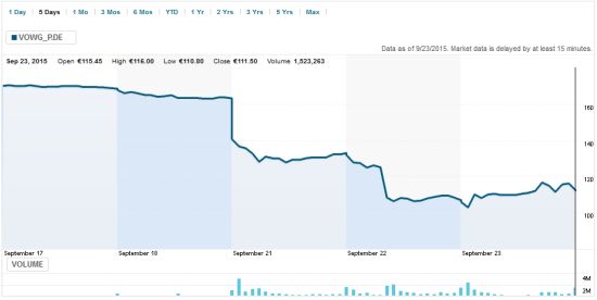 大众汽车截至周三的5天股价走势图
