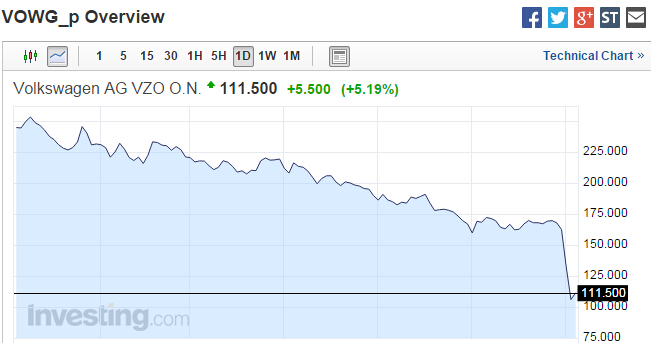 大众排放造假事件持续发酵 文德恩宣布辞职