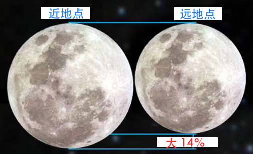 玉轮位于近所在时,咱们看到的月盘要比远所在大约14%(?timeanddate.com)