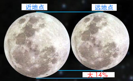 玉轮位于近所在时，咱们看到的月盘要比远所在大约14%（?timeanddate.com）