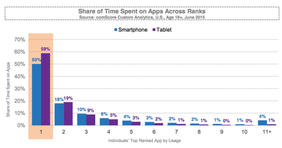调查说人们在App上花的时间更多 但只用那几个