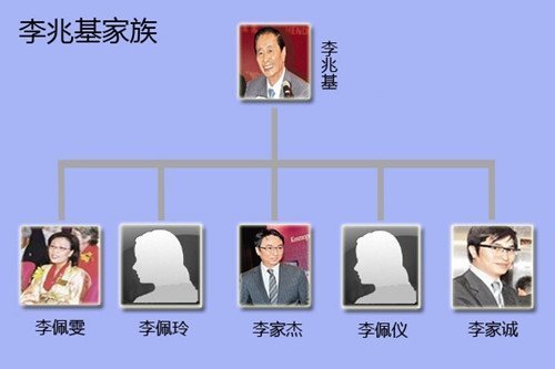 香港其他家族呢?