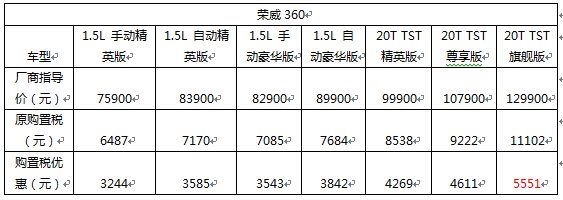 购置税征收减半 优惠车型大盘点