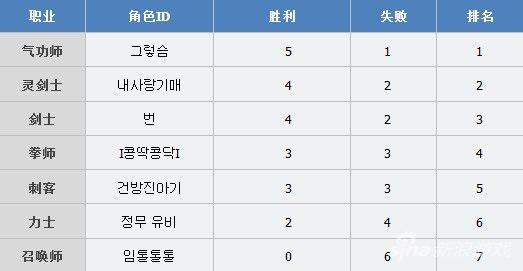 剑灵韩服第五届比武宴排名