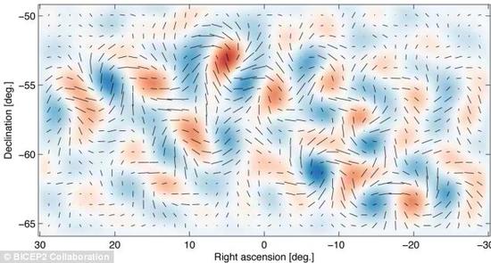 引力波意义重大，其中的原初引力波则被认为直接与宇宙大爆炸有关。在2014年，美国Bicep2千里镜团队曾经宣布发现原初引力波旌旗灯号(如图)，但后来这一结果被证明是不准确的