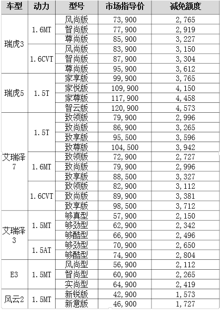 奇瑞全系产品购置税减少额度一览表