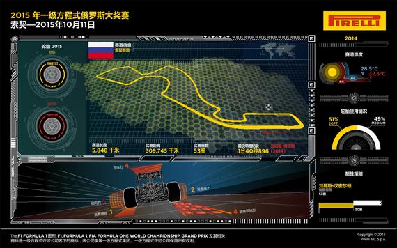 2015 F1俄罗斯大奖赛前瞻图说
