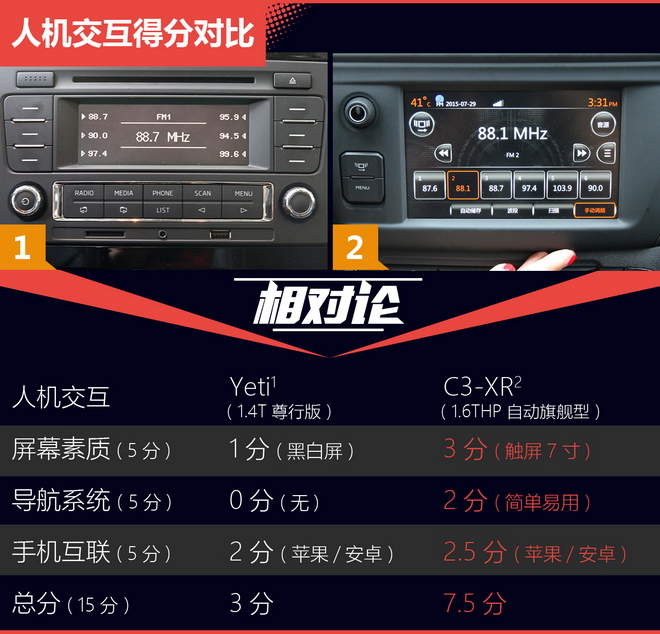 相对论 小型SUV也有大空间 Yeti比拼C3-XR