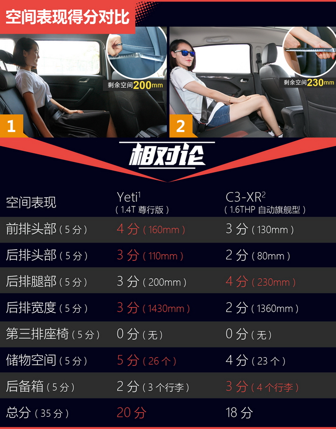 相对论 小型SUV也有大空间 Yeti比拼C3-XR