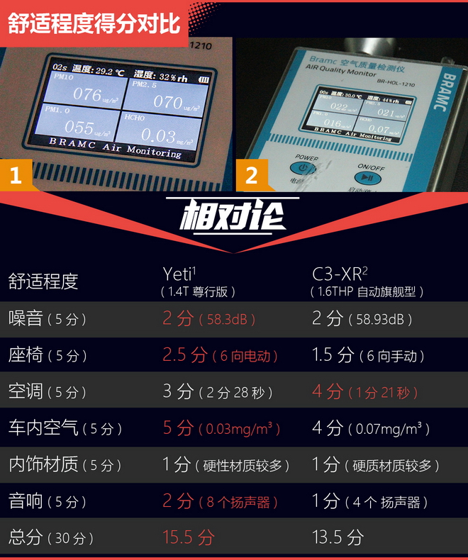 相对论 小型SUV也有大空间 Yeti比拼C3-XR