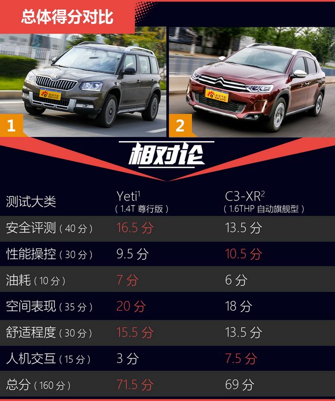 相对论 小型SUV也有大空间 Yeti比拼C3-XR