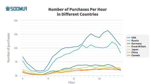 在不同国家，玩家付费密集时段不同