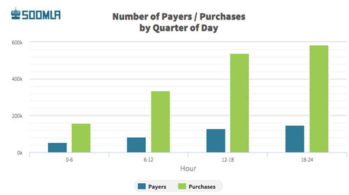 移动游戏玩家午后更愿意付费