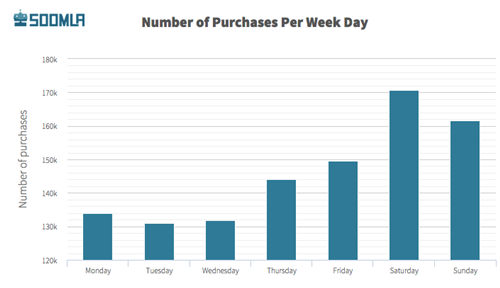 移动游戏玩家周末付费次数最高