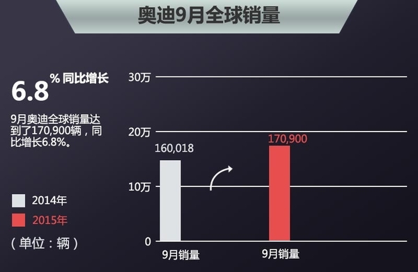 奥迪9月销量增长6.8% 未来将推15款新车