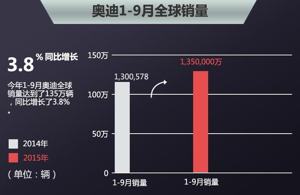 奥迪9月销量增长6.8% 未来将推15款新车