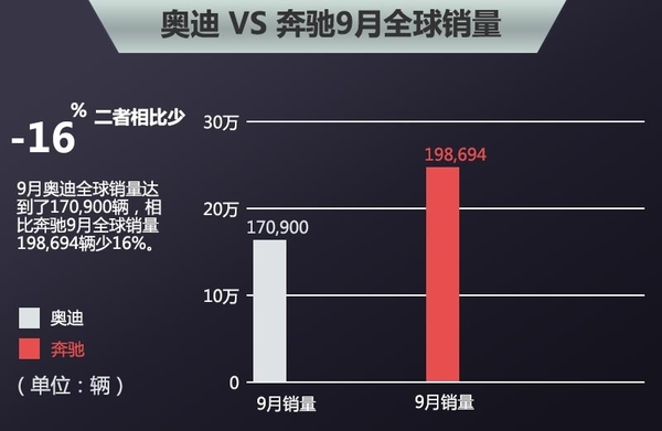 奥迪9月销量增长6.8% 未来将推15款新车