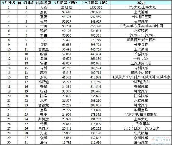 9月国内汽车销量TOP30：前十自主仅两席