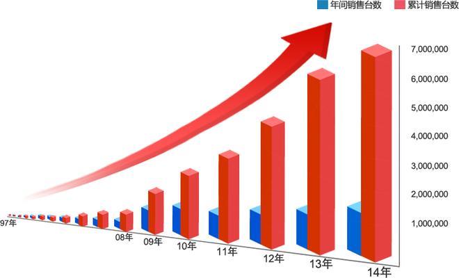 丰田混合动力销量