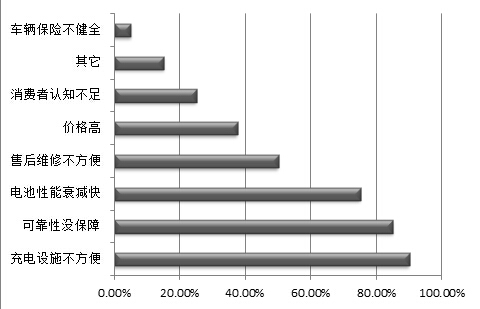 电动汽车共享租赁的前景有待研究