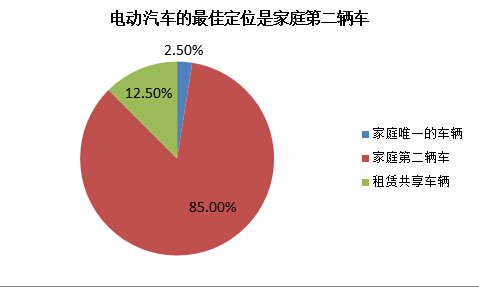电动汽车共享租赁的前景有待研究