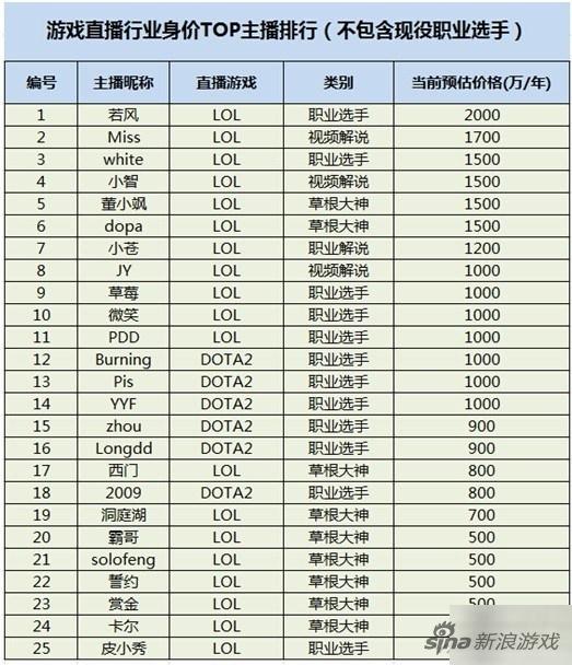 传闻中的主播身价排行榜——这其中究竟有多少水分？