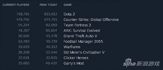 DOTA2仍是Steam平台上最受玩家欢迎的游戏