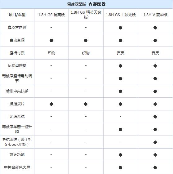 广汽丰田雷凌混动版配置曝光 共4款车型 
