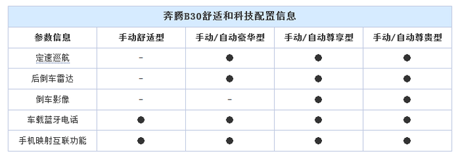 奔腾B30参数配置曝光 标配车身稳定系统