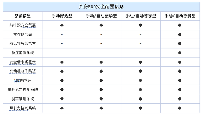 奔腾B30参数配置曝光 标配车身稳定系统