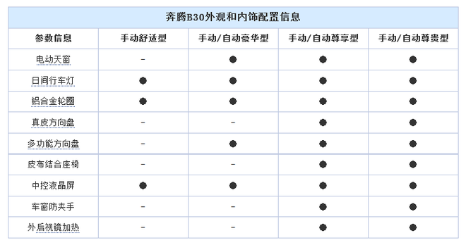 奔腾B30参数配置曝光 标配车身稳定系统