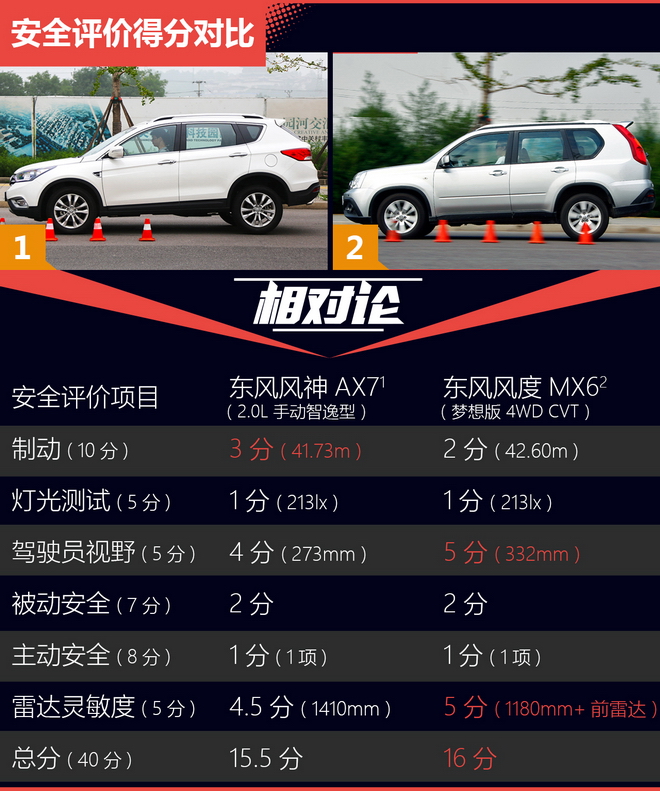 相对论 东风同门AX7斗MX6 哈弗H6坐而观之