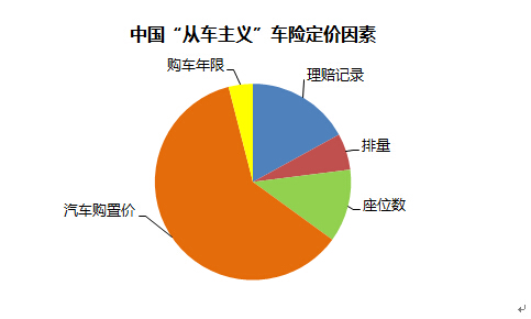 定价权利缺失将是汽车保险最大障碍